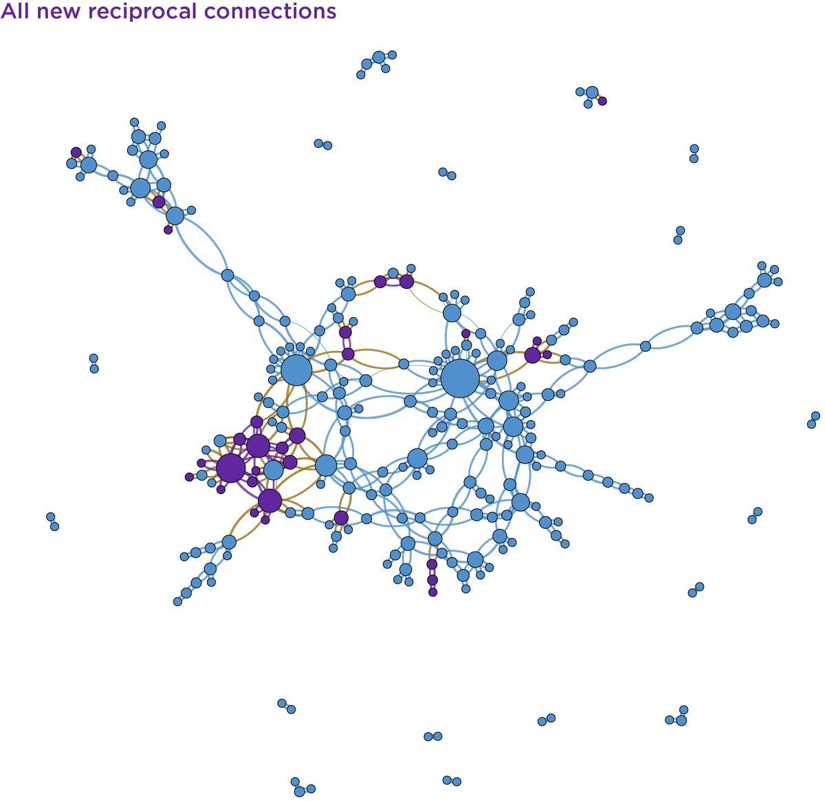 Reciprocal connections