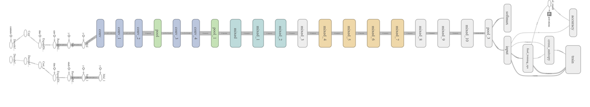 The Inception-v3 neural network