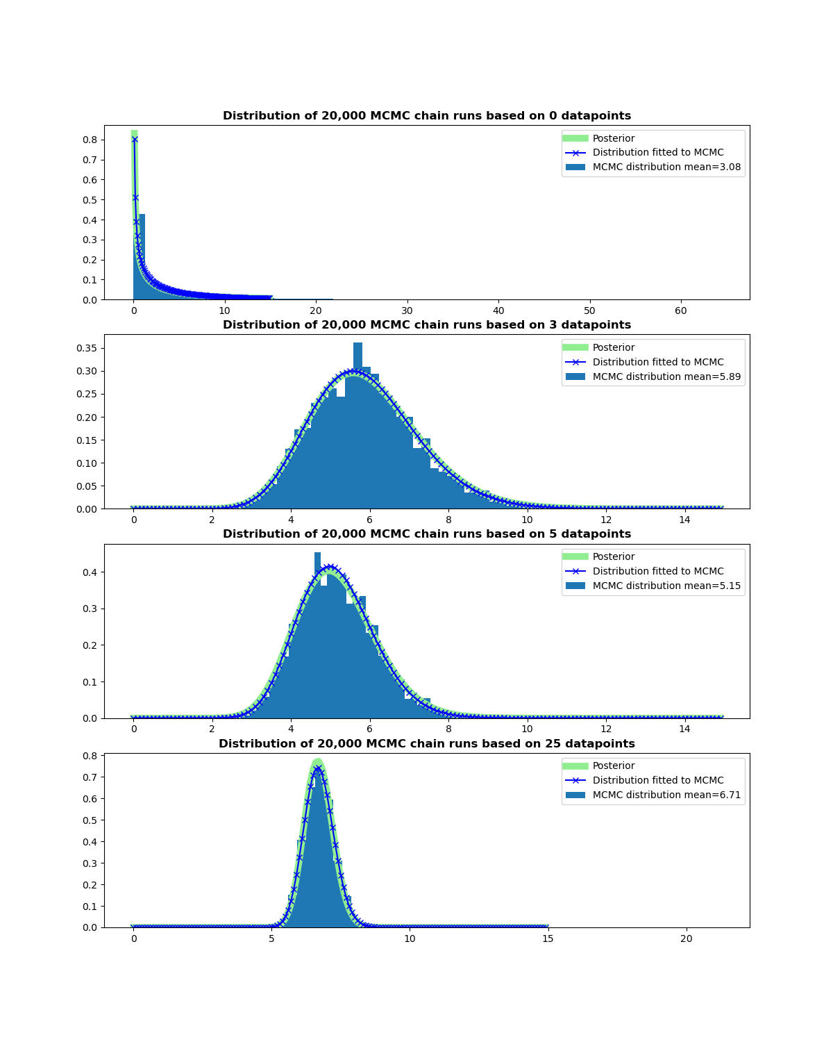 Bayes 2: Bayesian Inference With Markov Chain Monte Carlo | John's Site